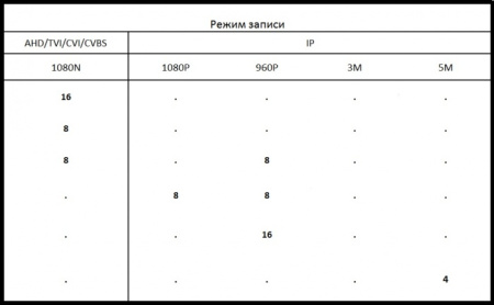 Видеорегистратор гибридный AVR1116LN Видеорегистратор гибридный AVR1116LN